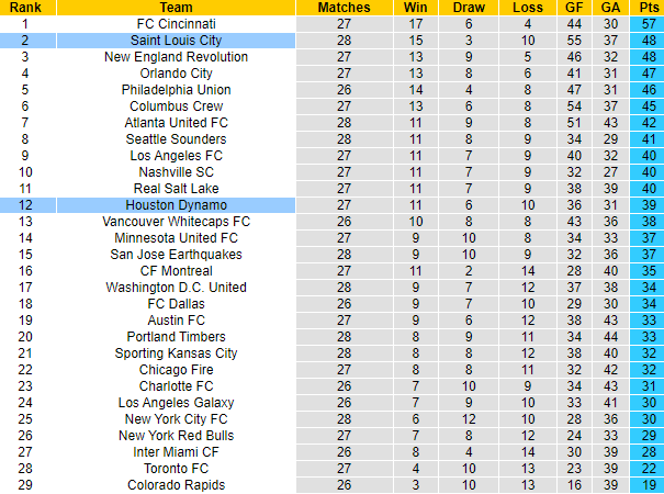 Nhận định, soi kèo Houston Dynamo vs Saint Louis City, 7h30 ngày 17/9 - Ảnh 4