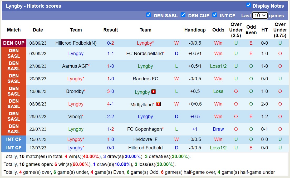 Nhận định, soi kèo Hvidovre vs Lyngby, 21h00 ngày 17/9 - Ảnh 2