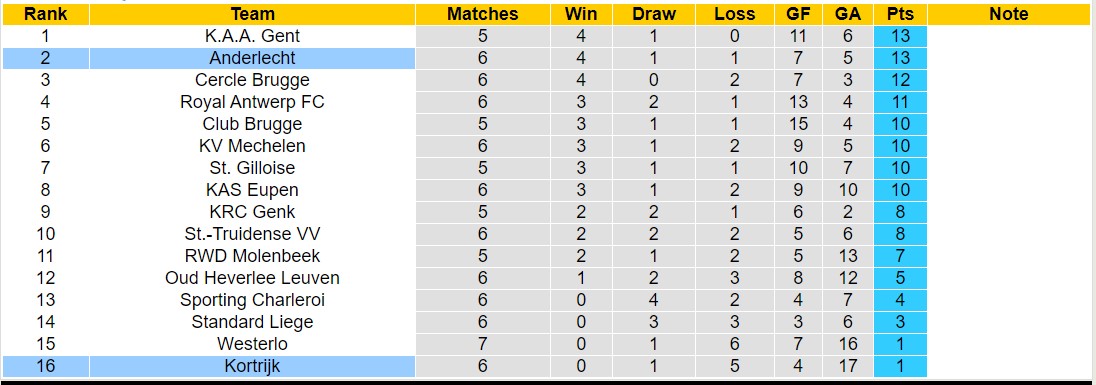 Nhận định, soi kèo Kortrijk vs Anderlecht, 21h00 ngày 17/9 - Ảnh 4