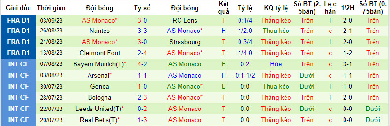 Nhận định, soi kèo Lorient vs AS Monaco, 18h00 ngày 17/09 - Ảnh 2