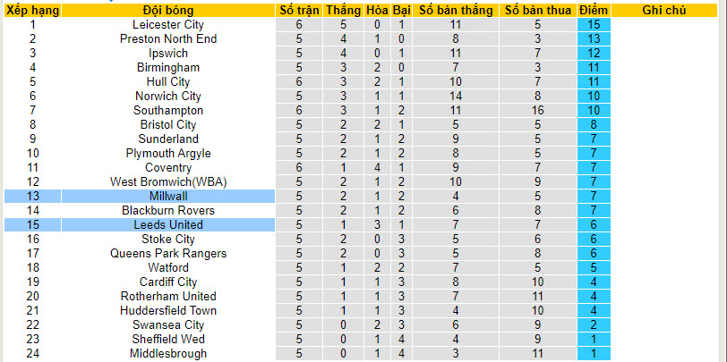 Nhận định, soi kèo Millwall vs Leeds, 18h00 ngày 17/09 - Ảnh 4