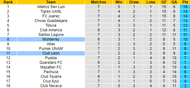 Nhận định, soi kèo Monterrey vs Club Leon, 8h00 ngày 17/9 - Ảnh 4