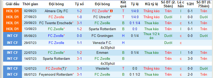 Nhận định, soi kèo PEC Zwolle vs Go Ahead Eagles, 17h15 ngày 17/09 - Ảnh 1