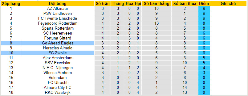 Nhận định, soi kèo PEC Zwolle vs Go Ahead Eagles, 17h15 ngày 17/09 - Ảnh 4