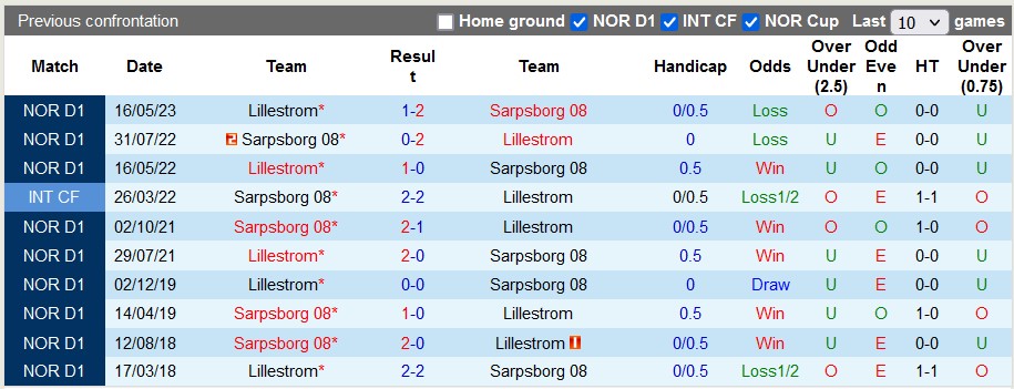 Nhận định, soi kèo Sarpsborg vs Lillestrom, 22h00 ngày 17/9 - Ảnh 3