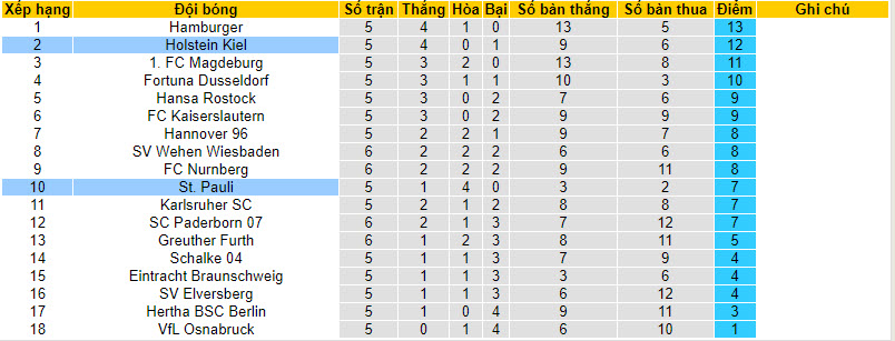Nhận định, soi kèo St. Pauli vs Holstein Kiel, 18h30 ngày 17/09 - Ảnh 4