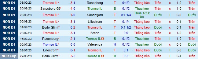 Nhận định, soi kèo Tromso vs HamKam, 22h00 ngày 17/9 - Ảnh 2
