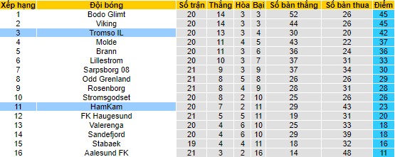 Nhận định, soi kèo Tromso vs HamKam, 22h00 ngày 17/9 - Ảnh 4