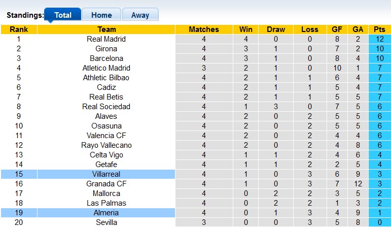 Nhận định, soi kèo Villarreal vs Almeria, 21h15 ngày 17/9 - Ảnh 4