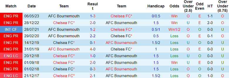 Soi kèo phạt góc Bournemouth vs Chelsea, 20h00 ngày 17/9 - Ảnh 3