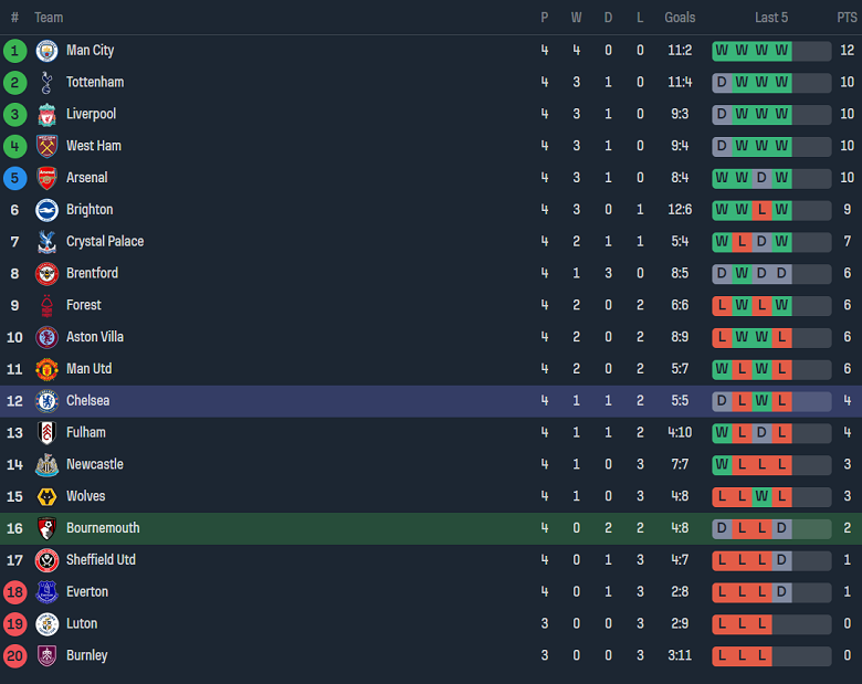Soi kèo phạt góc Bournemouth vs Chelsea, 20h00 ngày 17/9 - Ảnh 4