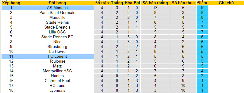 Soi kèo phạt góc FC Lorient vs AS Monaco, 18h00 ngày 17/9 - Ảnh 5