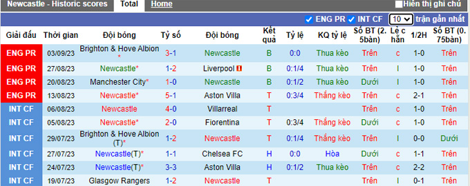 Soi kèo phạt góc Newcastle vs Brentford, 23h30 ngày 16/9 - Ảnh 1