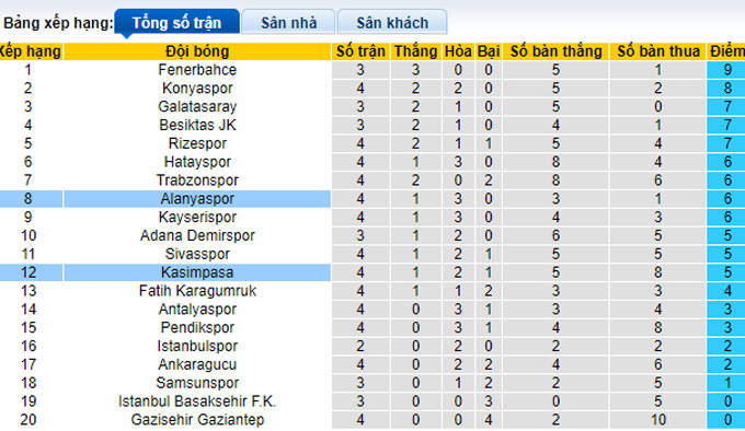 Nhận định, soi kèo Alanyaspor vs Kasimpasa, 0h00 ngày 18/9 - Ảnh 4