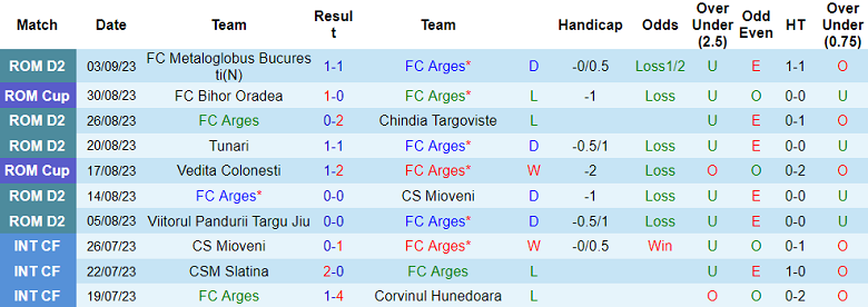 Nhận định, soi kèo Arges vs Unirea Dej, 20h15 ngày 18/9 - Ảnh 1
