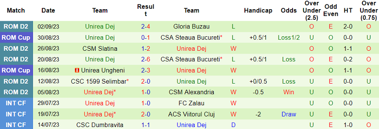 Nhận định, soi kèo Arges vs Unirea Dej, 20h15 ngày 18/9 - Ảnh 2