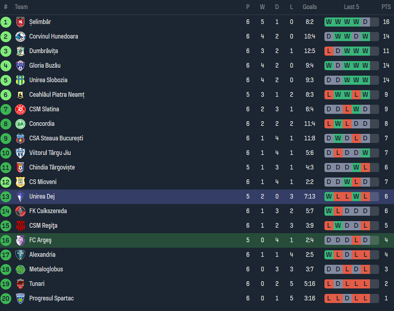 Nhận định, soi kèo Arges vs Unirea Dej, 20h15 ngày 18/9 - Ảnh 3