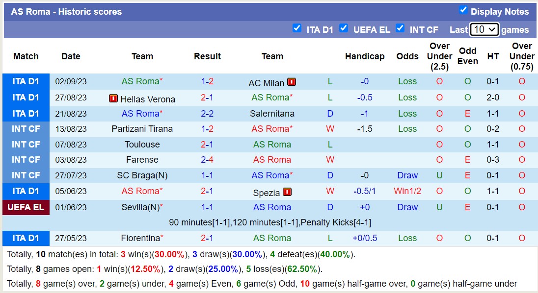 Nhận định, soi kèo AS Roma vs Empoli, 1h45 ngày 18/9 - Ảnh 1