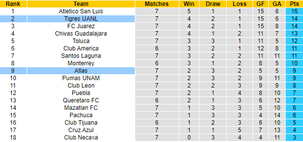 Nhận định, soi kèo Atlas vs Tigres UANL, 8h00 ngày 18/9 - Ảnh 4