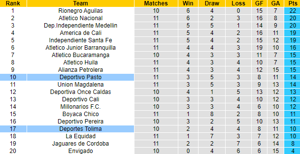 Nhận định, soi kèo Deportivo Pasto vs Deportes Tolima, 8h20 ngày 18/9 - Ảnh 4