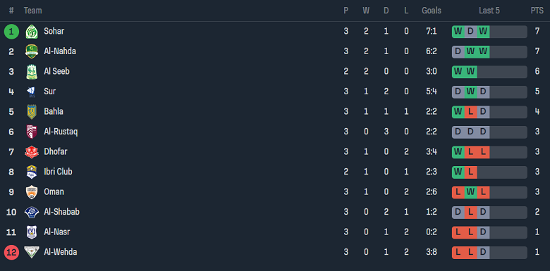 Nhận định, soi kèo Dhofar vs Bahla, 20h40 ngày 18/9 - Ảnh 4