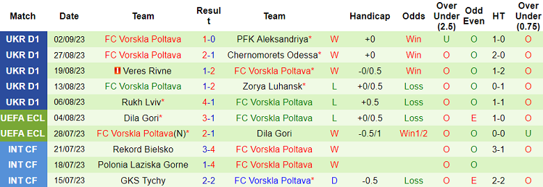 Nhận định, soi kèo Dynamo Kyiv vs Vorskla Poltava, 21h00 ngày 18/9 - Ảnh 2