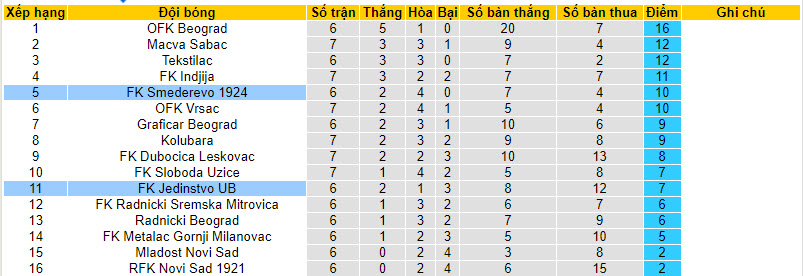 Nhận định, soi kèo FK Jedinstvo UB vs FK Smederevo, 21h00 ngày 18/09 - Ảnh 3