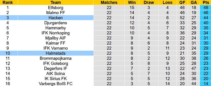 Nhận định, soi kèo Hacken vs Halmstads, 22h30 ngày 17/9 - Ảnh 5