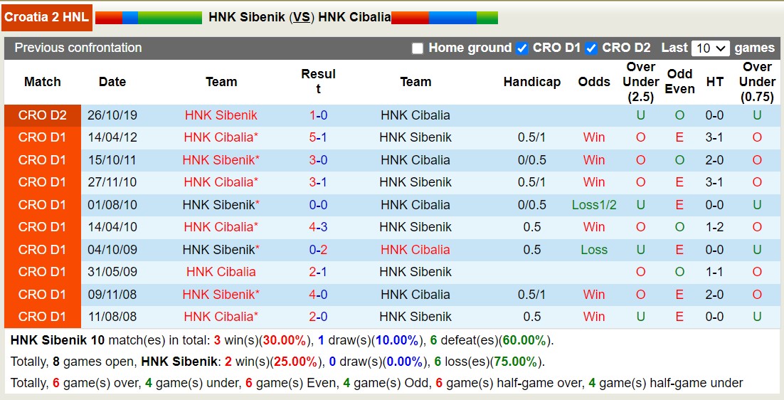 Nhận định, soi kèo HNK Sibenik vs HNK Cibalia, 23h00 ngày 18/9 - Ảnh 3