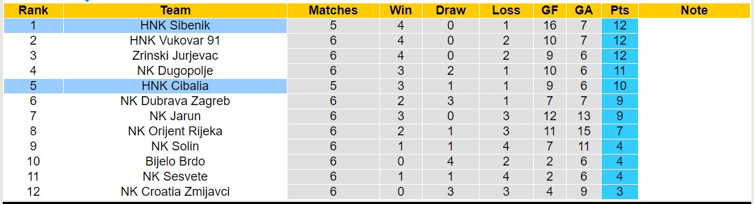 Nhận định, soi kèo HNK Sibenik vs HNK Cibalia, 23h00 ngày 18/9 - Ảnh 4
