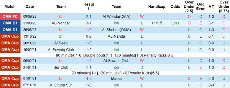 Nhận định, soi kèo Ibri vs Al Nasr, 20h35 ngày 18/9 - Ảnh 1
