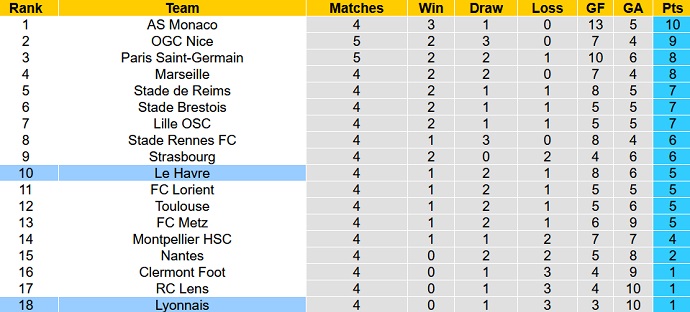 Nhận định, soi kèo Lyon vs Le Havre, 1h45 ngày 18/9 - Ảnh 4