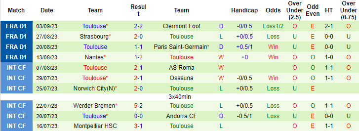 Nhận định, soi kèo Marseille vs Toulouse, 22h05 ngày 17/9 - Ảnh 3