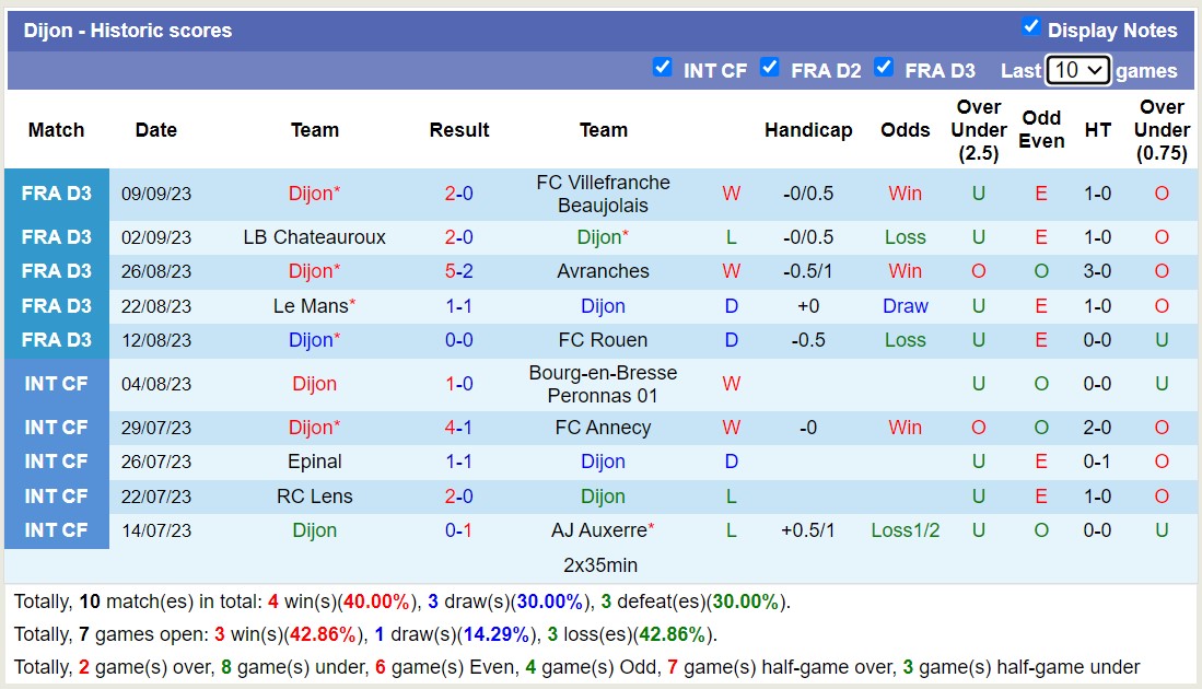 Nhận định, soi kèo Nancy vs Dijon, 23h15 ngày 18/9 - Ảnh 2