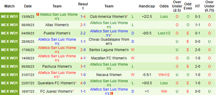 Nhận định, soi kèo Nữ Club Leon vs Nữ Atletico San Luis, 8h06 ngày 18/9 - Ảnh 2