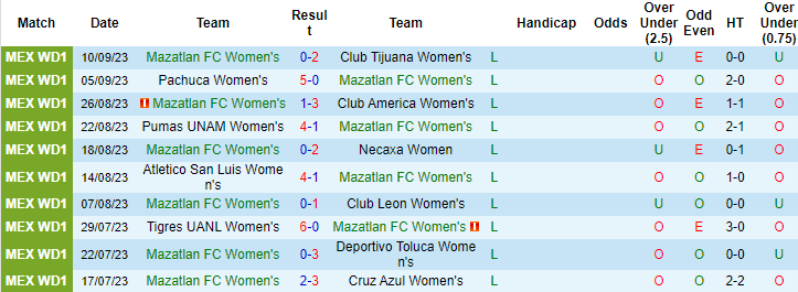 Nhận định, soi kèo Nữ Mazatlan vs Nữ Juarez, 10h10 ngày 18/9 - Ảnh 1