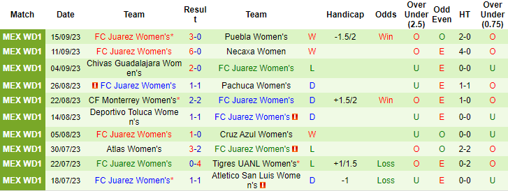 Nhận định, soi kèo Nữ Mazatlan vs Nữ Juarez, 10h10 ngày 18/9 - Ảnh 2