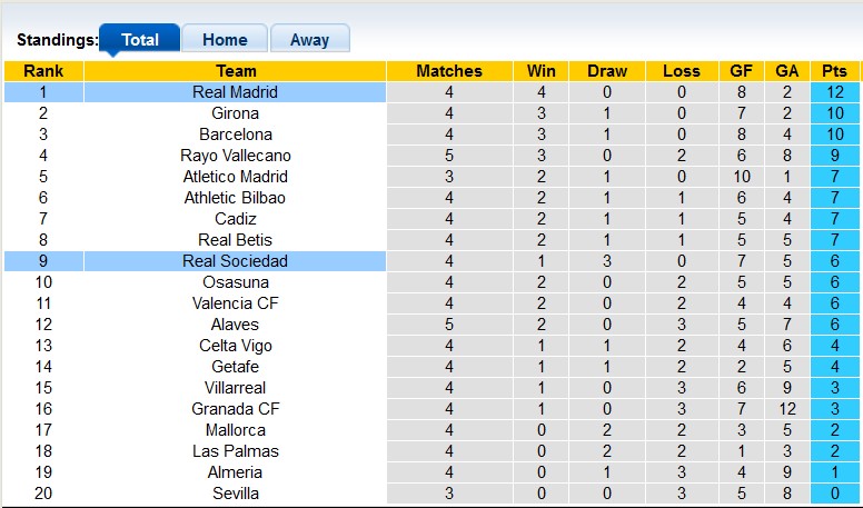 Nhận định, soi kèo Real Madrid vs Real Sociedad, 2h00 ngày 18/9 - Ảnh 4