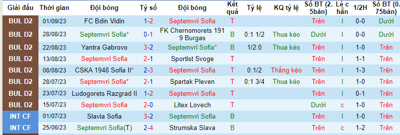 Nhận định, soi kèo Septemvri Sofia vs Belasitsa Petrich, 21h00 ngày 18/09 - Ảnh 1
