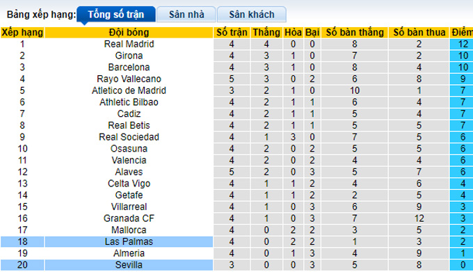 Nhận định, soi kèo Sevilla vs Las Palmas, 23h30 ngày 17/9 - Ảnh 4