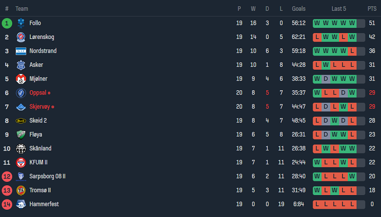 Nhận định, soi kèo Sparta Sarpsborg B vs Tromso B, 20h30 ngày 18/9 - Ảnh 4