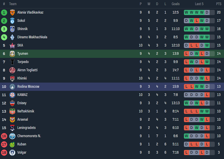 Nhận định, soi kèo Tyumen vs Rodina Moscow, 20h00 ngày 18/9 - Ảnh 3