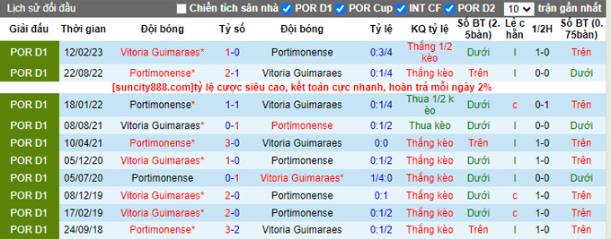 Nhận định, soi kèo Vitoria Guimaraes vs Portimonense, 0h00 ngày 18/9 - Ảnh 3