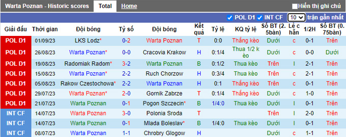 Nhận định, soi kèo Warta Poznan vs Lech Poznan, 22h30 ngày 17/9 - Ảnh 1