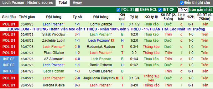 Nhận định, soi kèo Warta Poznan vs Lech Poznan, 22h30 ngày 17/9 - Ảnh 2