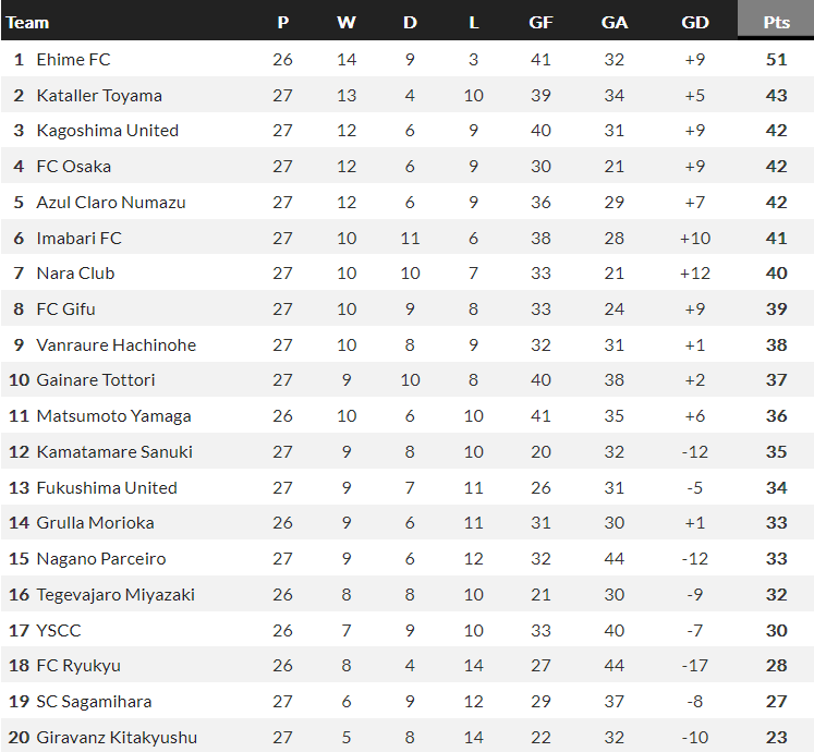 Nhận định, soi kèo YSCC Yokohama vs Grulla Morioka, 15h00 ngày 18/9 - Ảnh 4
