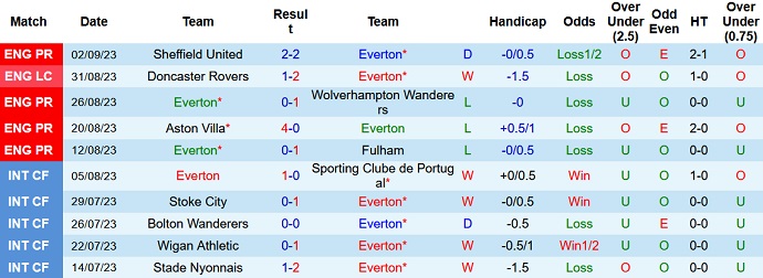 Phân tích kèo hiệp 1 Everton vs Arsenal, 22h30 ngày 17/9 - Ảnh 1