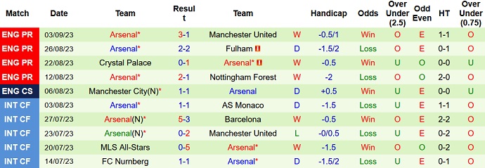 Phân tích kèo hiệp 1 Everton vs Arsenal, 22h30 ngày 17/9 - Ảnh 2