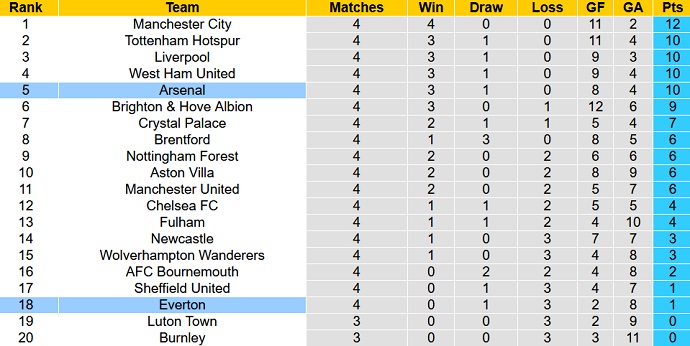 Soi kèo phạt góc Everton vs Arsenal, 22h30 ngày 17/9 - Ảnh 6