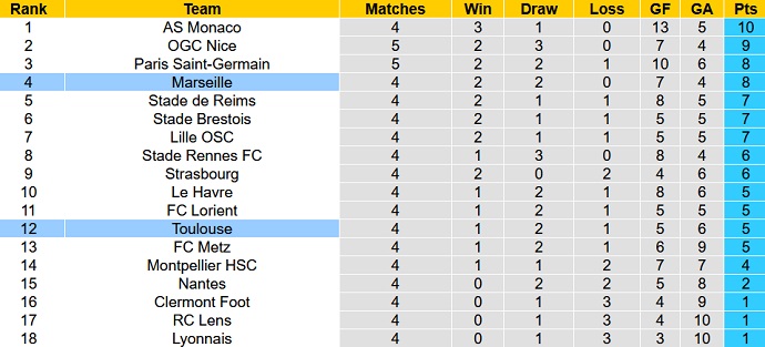Soi kèo phạt góc Marseille vs Toulouse, 22h05 ngày 17/9 - Ảnh 6
